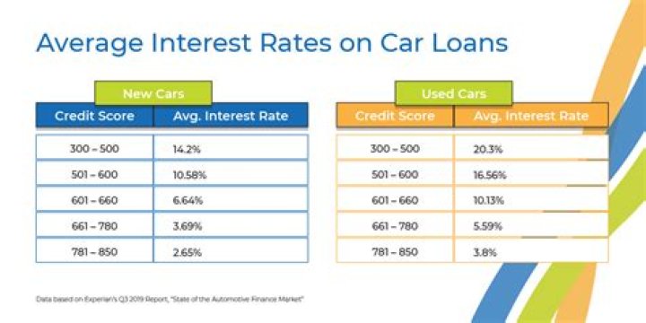 Can you get a car loan with a credit score of 630?