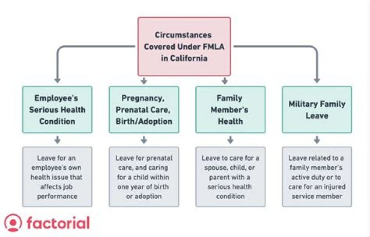 Can you get FMLA for multiple conditions?