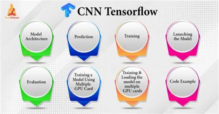 Can you Implementation of CNN like TensorFlow?