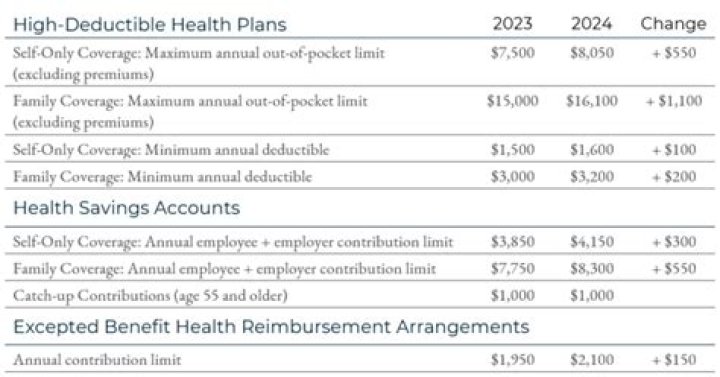 Can you only have an HSA with a high deductible health plan?