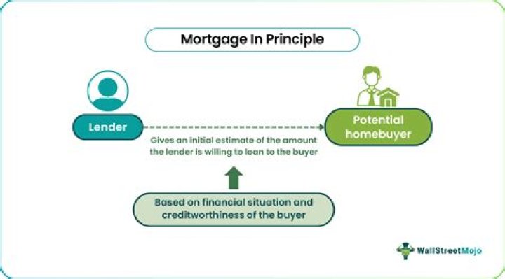 Can you put an offer on a house without a mortgage in principle?
