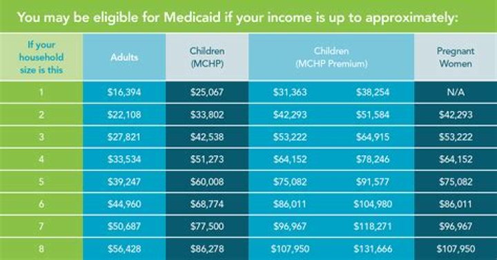 Can you qualify for Medicaid if you live with your parents?