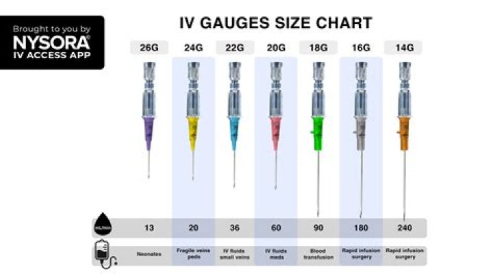 Can you run blood through a 24 gauge?