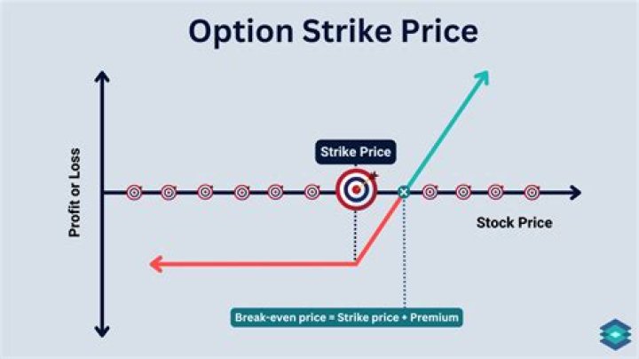 Can you sell a put below strike price?