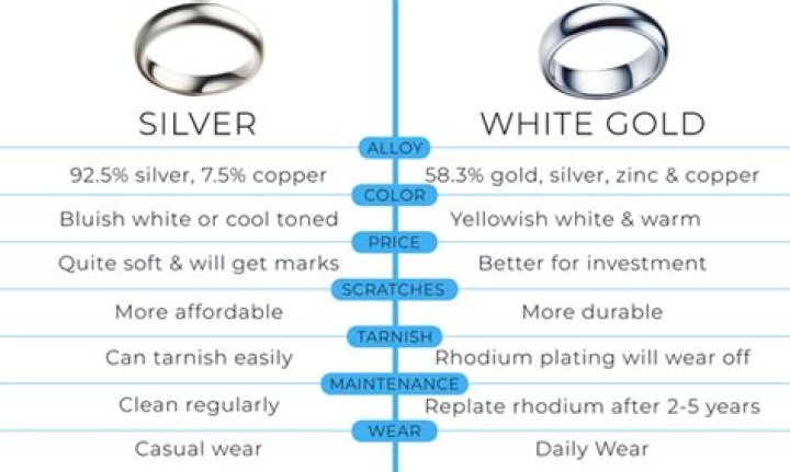 Can you tell the difference between white gold and sterling silver?