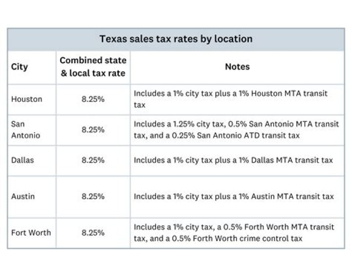 Do 501c3 pay sales tax in Texas?