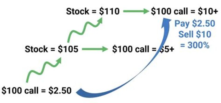 Do call options drive stock prices?
