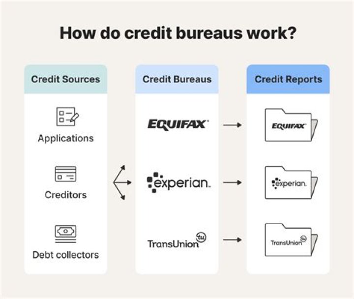 Do credit bureaus work together?