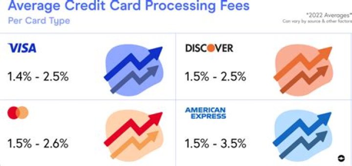 Do credit card companies pay interest?