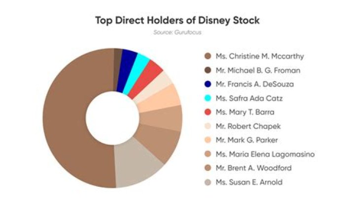 Do Disney stockholders get any perks?