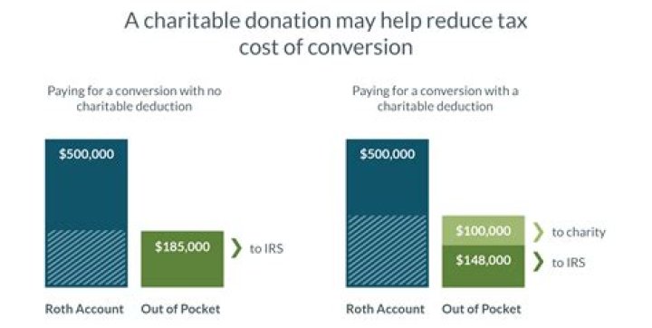 Do donations reduce net income?