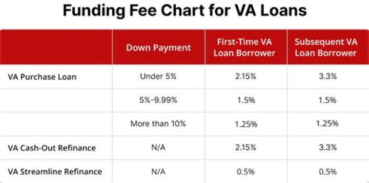 Do funding Fees apply to VA loans?