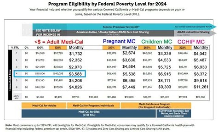 Do gifts count as income for Medi-Cal?