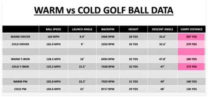 Do golf balls go farther when cold?