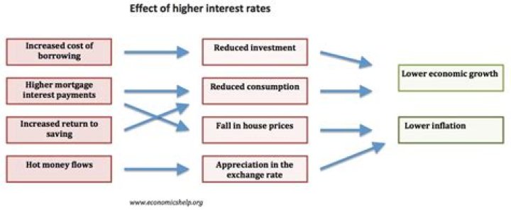Do higher interest rates cause capital outflow?