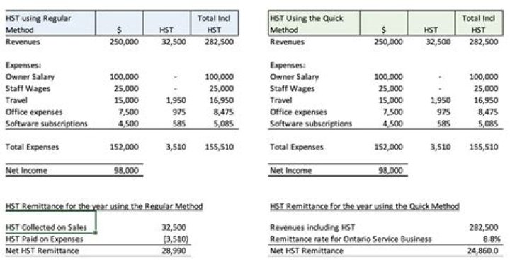 Do I charge HST on rental income?