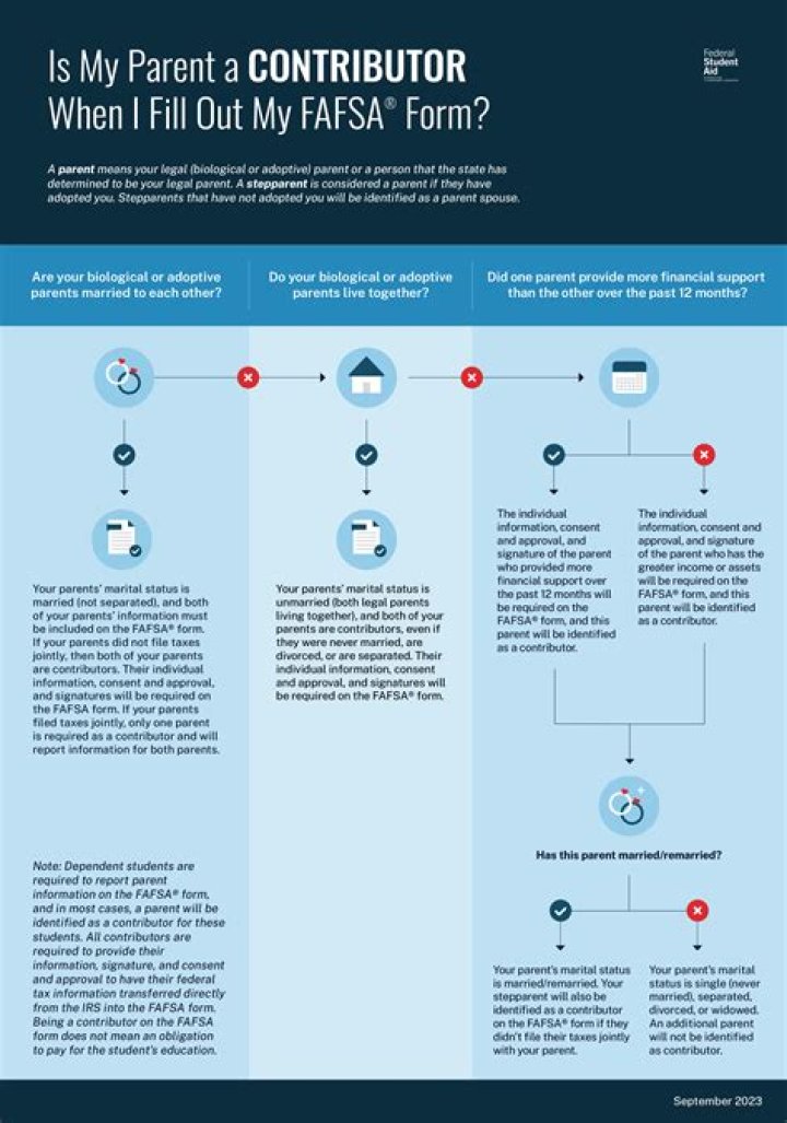 Do I have to include both parents on FAFSA?