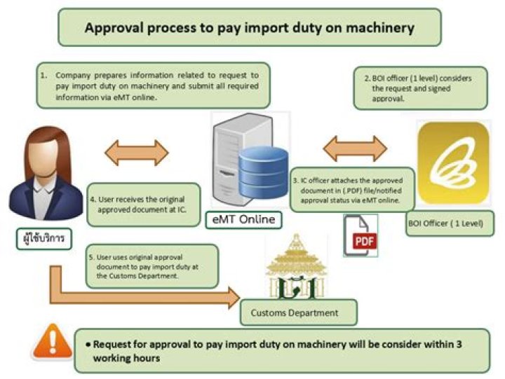 Do I have to pay import duty from Austria?