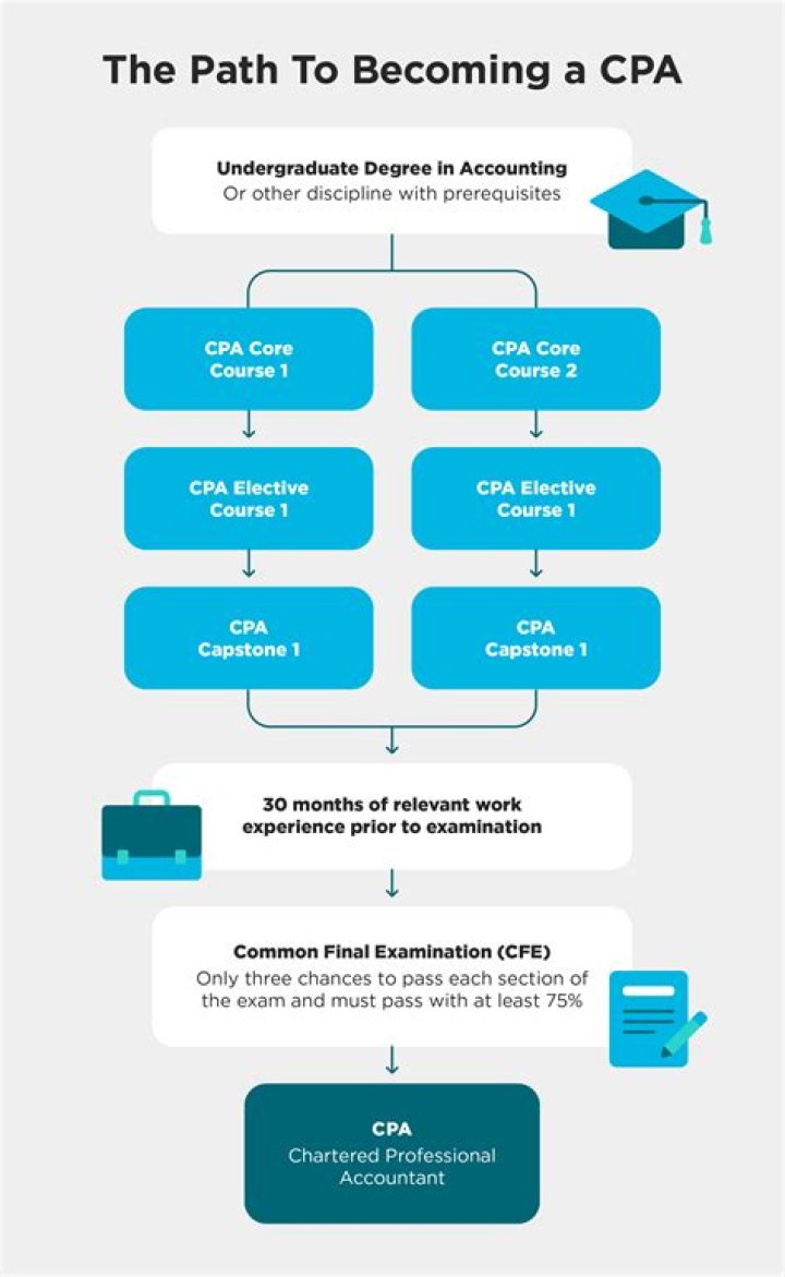 Do I need a CPA for consulting?