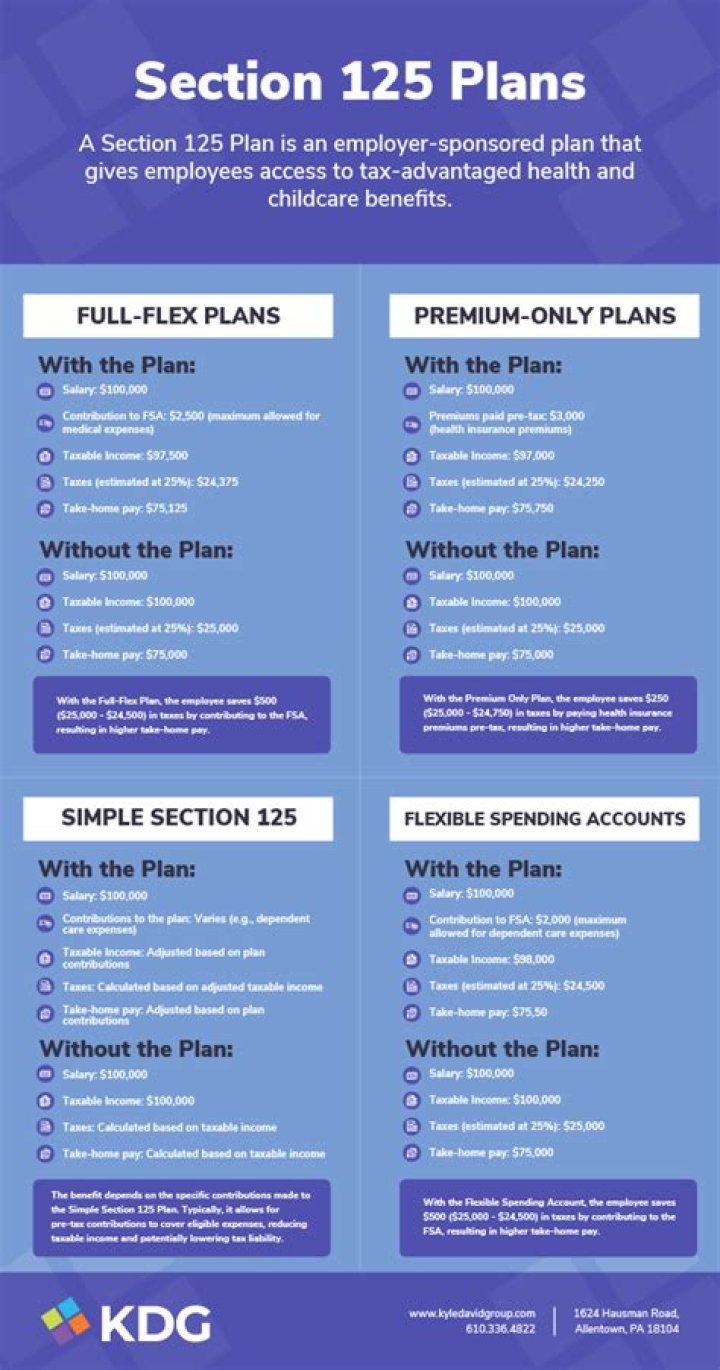 Do I need a Section 125 plan document?