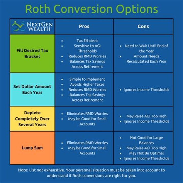 Do I qualify for a Roth conversion?