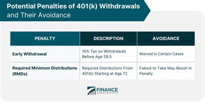 Do I qualify for early 401k withdrawal?