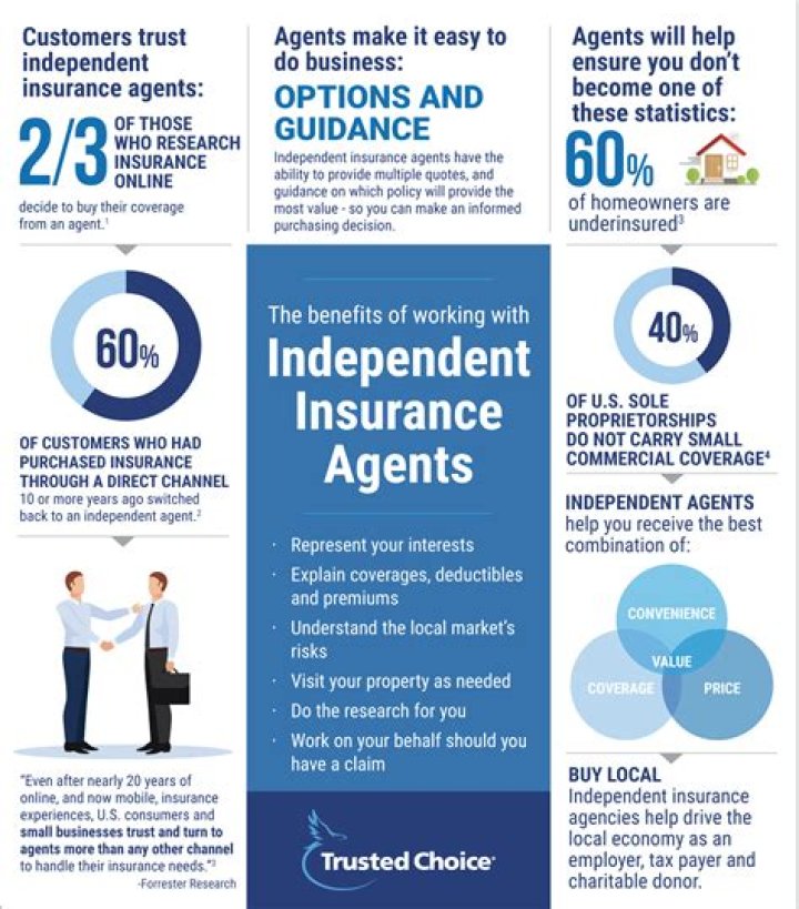 Do independent insurance agents handle claims?