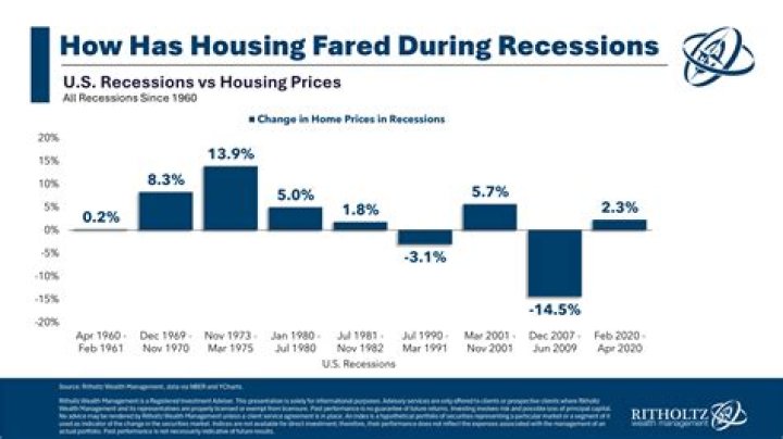 Do rent prices go down in a recession?