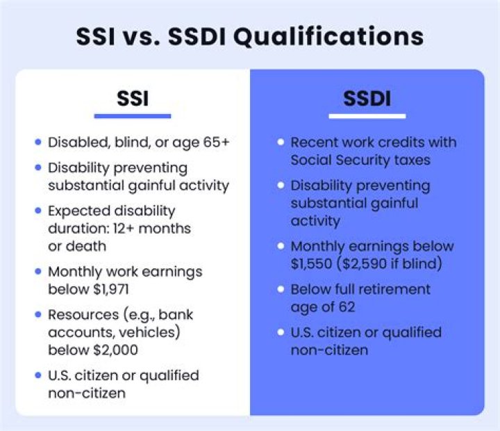 Do SSDI recipients get Medicaid?