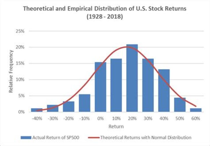 Do stock returns follow normal distribution?