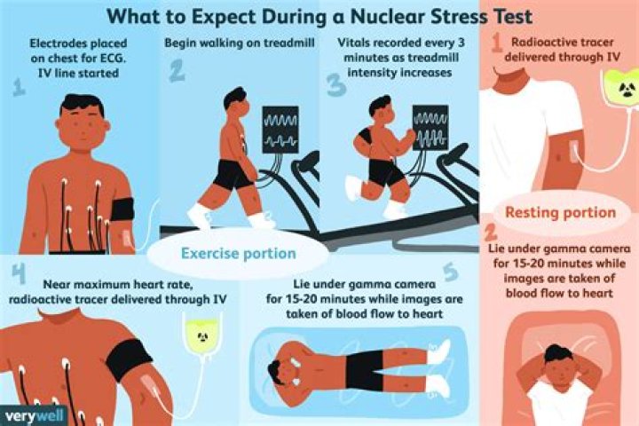 Do stress tests show blockages?