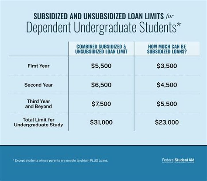 Do student loans stop in grad school?