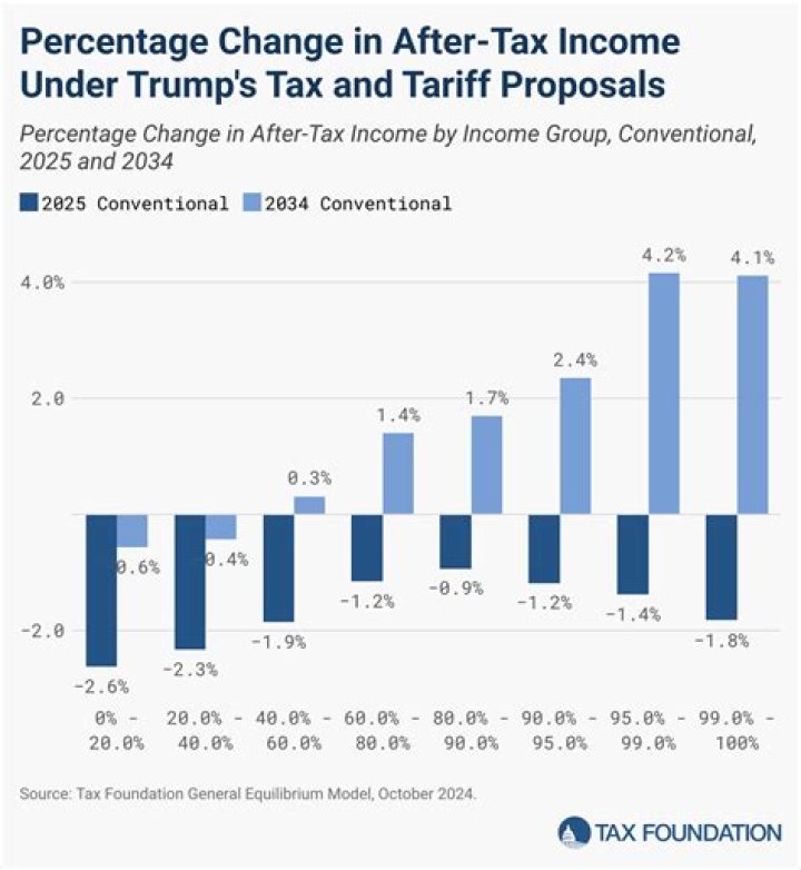 Do tax cut increases disposable income?