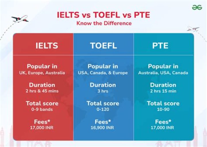 Do US universities prefer TOEFL or IELTS?