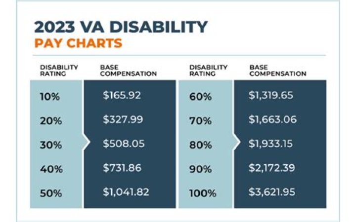 Do VA disability payments count as income?