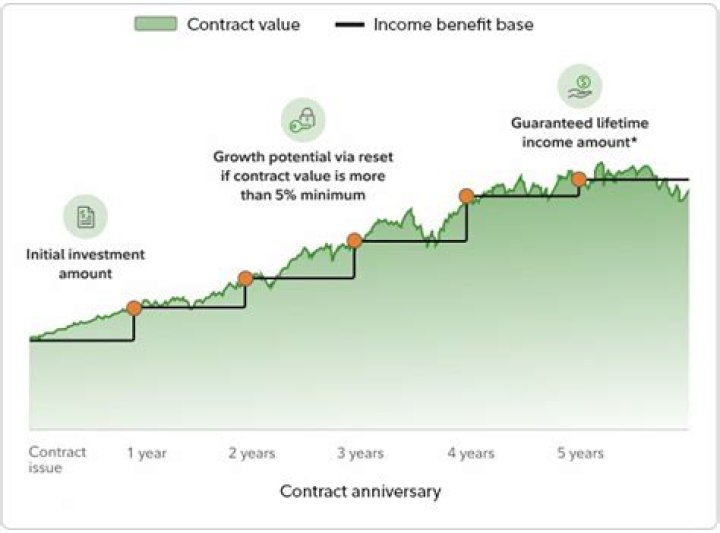 Do variable annuities have a guaranteed interest rate?