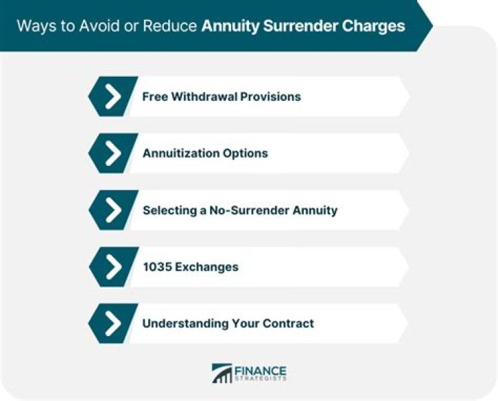 Do variable annuity contracts have charges and fees?