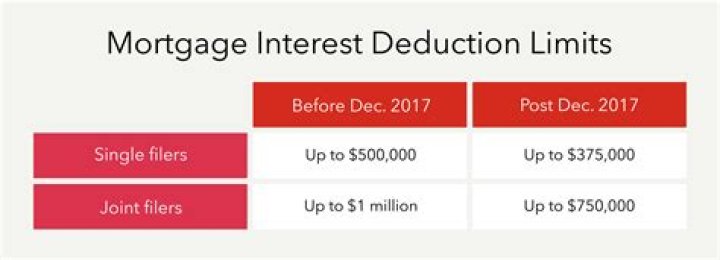 Do you get to deduct mortgage interest in 2020?