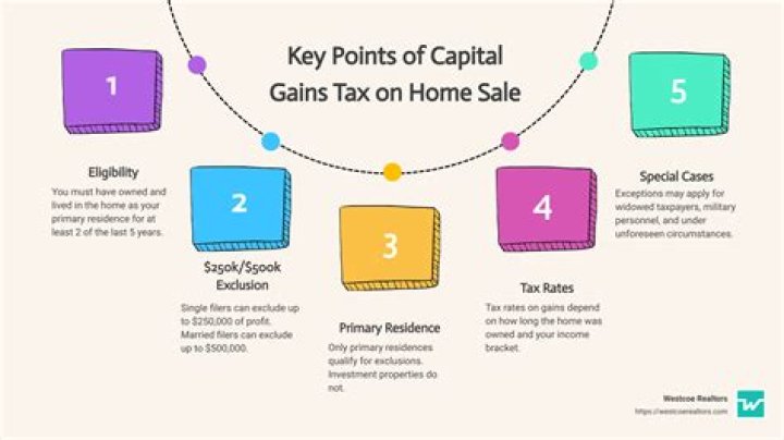 Do you have to pay capital gains on sale of real estate?