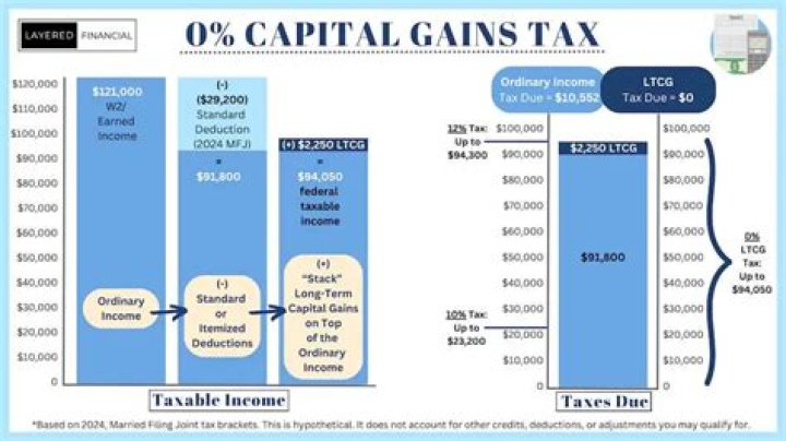 Do you have to pay capital gains tax on an inheritance?
