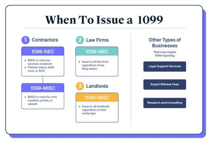 Do you issue 1099s to 501c3?