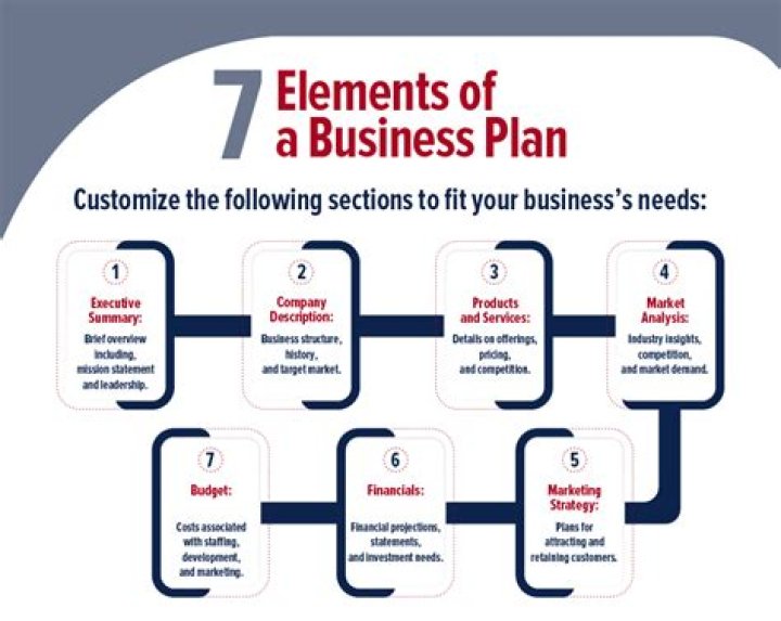 Do you need a business plan to start an LLC?