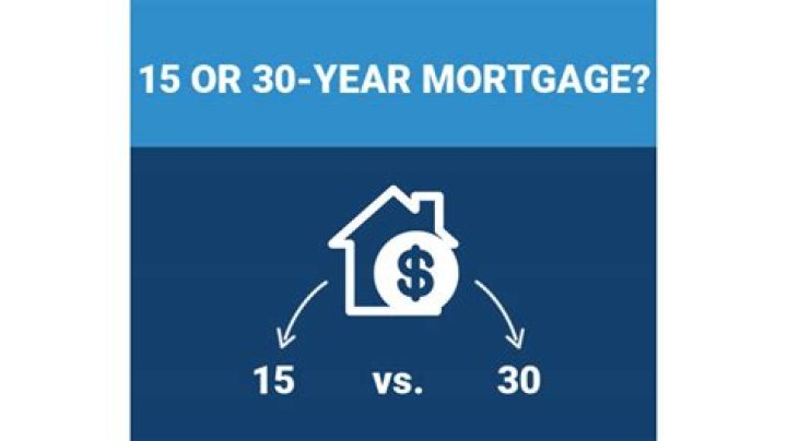 Do you pay more interest on a 15 or 30-year mortgage?