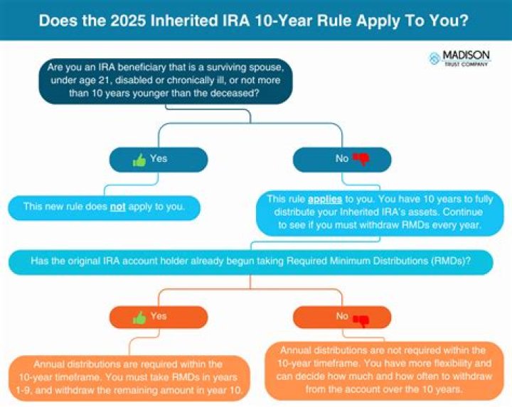 Does 10 year rule apply to Roth IRA?