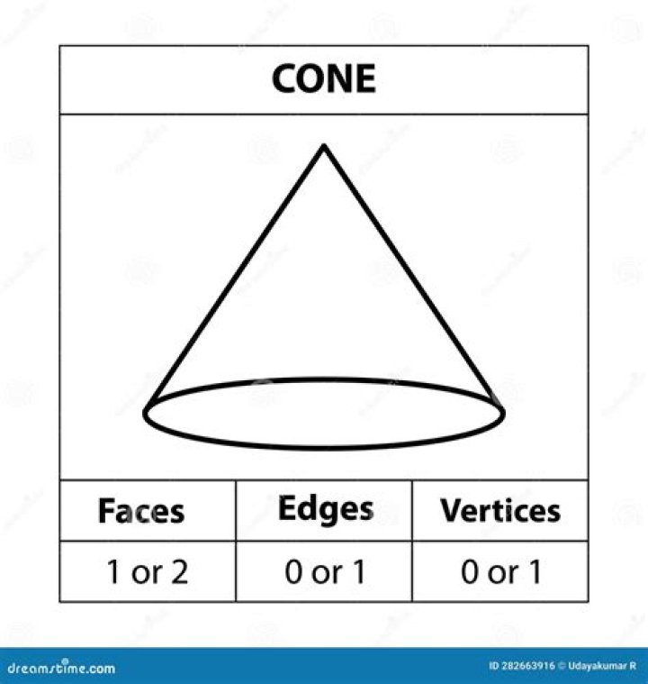 Does a cone have 1 or 2 faces?