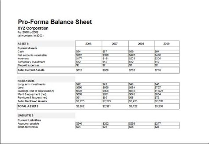 Does a pro forma balance sheet have to balance?