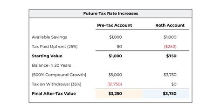 Does a Roth IRA allow you to contribute pre or post tax savings?