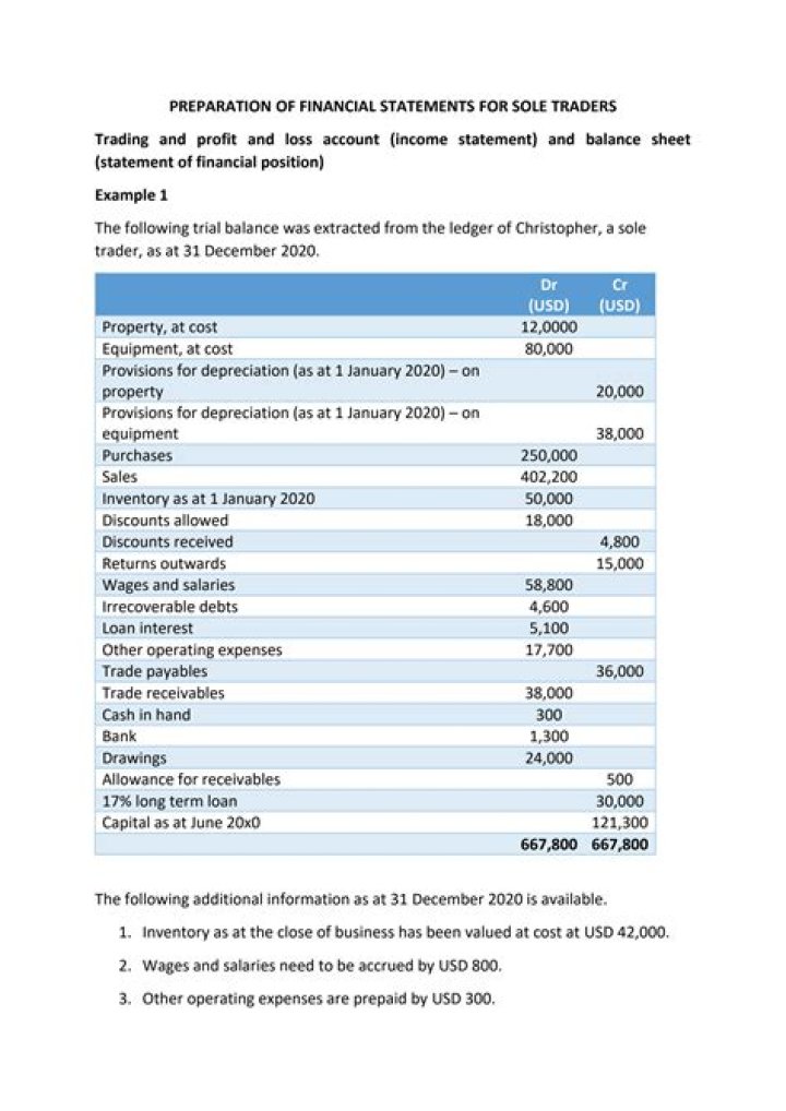 Does a sole proprietor need financial statements?