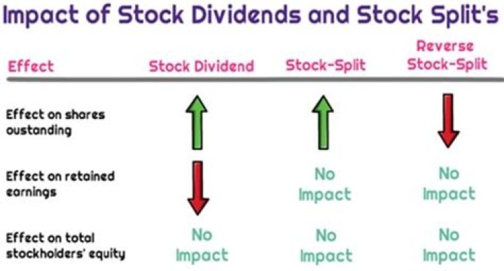 Does a stock split affect retained earnings?