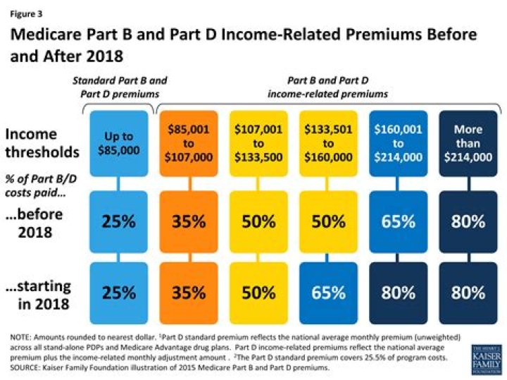 Does an inheritance affect Medicare premiums?